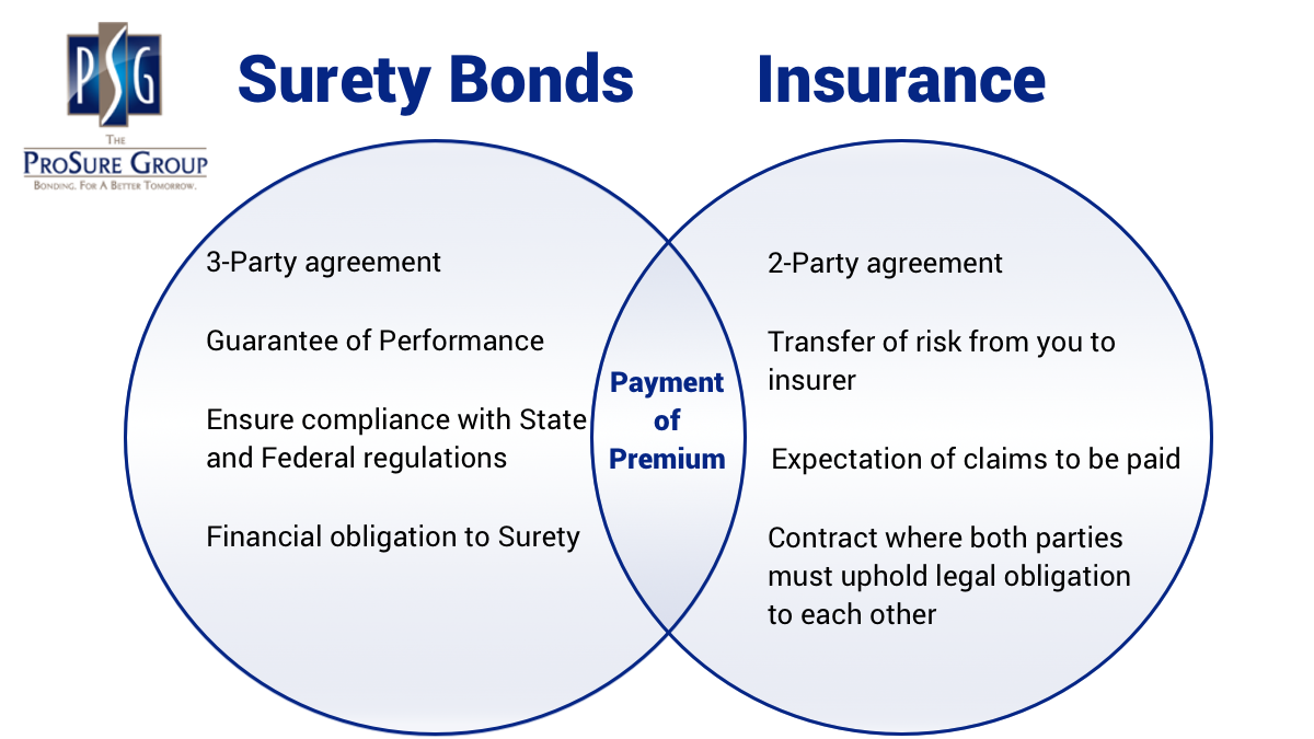 Differences between Surety Bonds and Insurance
